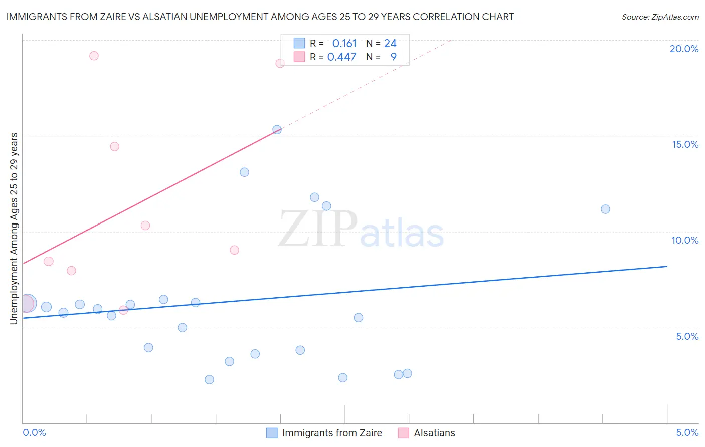 Immigrants from Zaire vs Alsatian Unemployment Among Ages 25 to 29 years