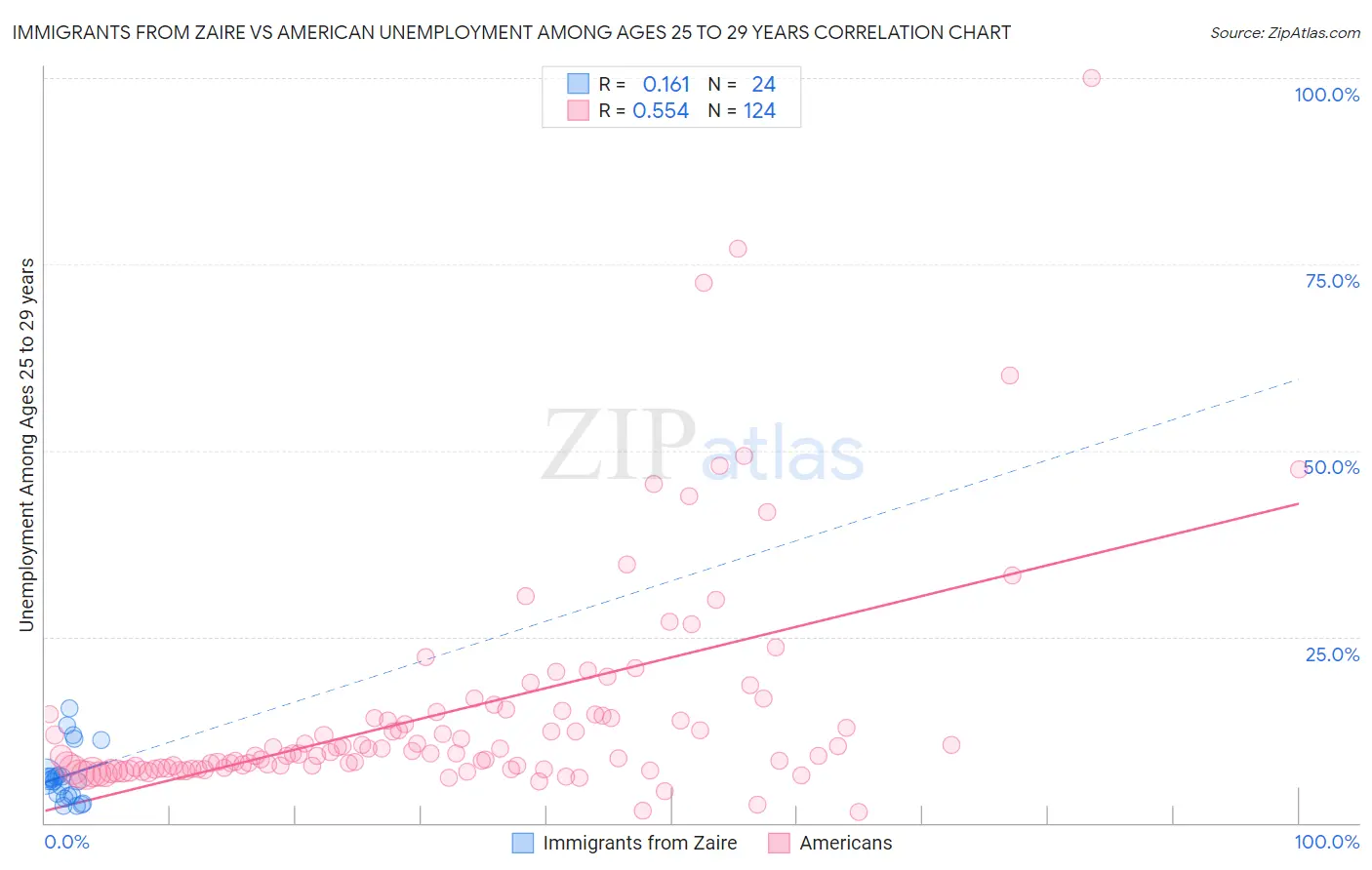 Immigrants from Zaire vs American Unemployment Among Ages 25 to 29 years