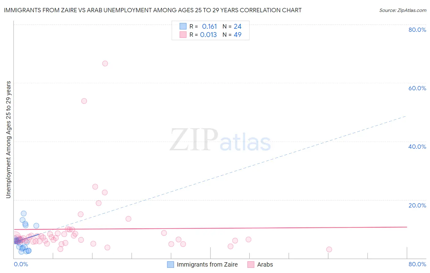Immigrants from Zaire vs Arab Unemployment Among Ages 25 to 29 years