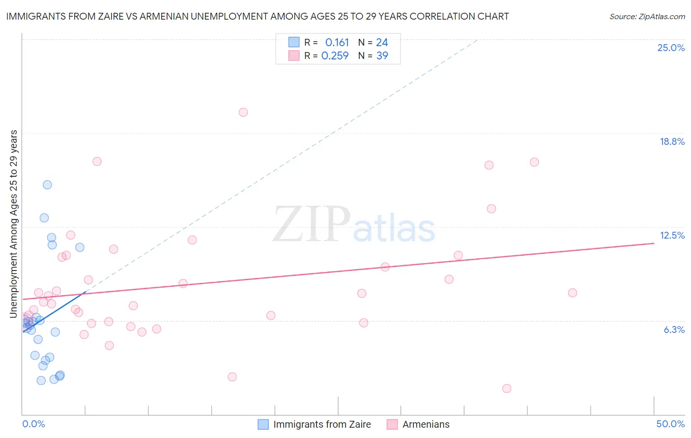 Immigrants from Zaire vs Armenian Unemployment Among Ages 25 to 29 years