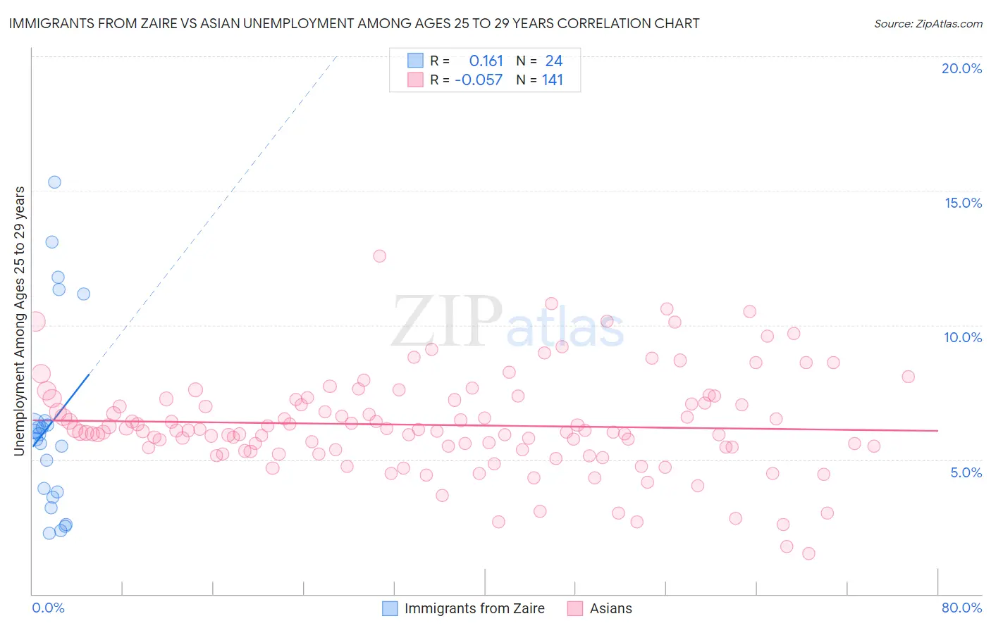 Immigrants from Zaire vs Asian Unemployment Among Ages 25 to 29 years