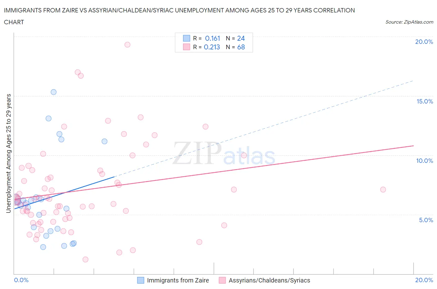 Immigrants from Zaire vs Assyrian/Chaldean/Syriac Unemployment Among Ages 25 to 29 years