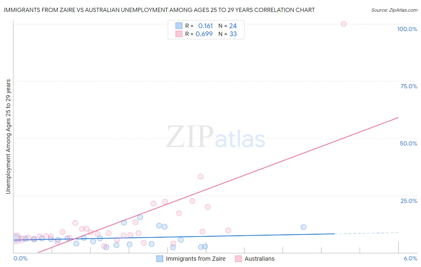 Immigrants from Zaire vs Australian Unemployment Among Ages 25 to 29 years