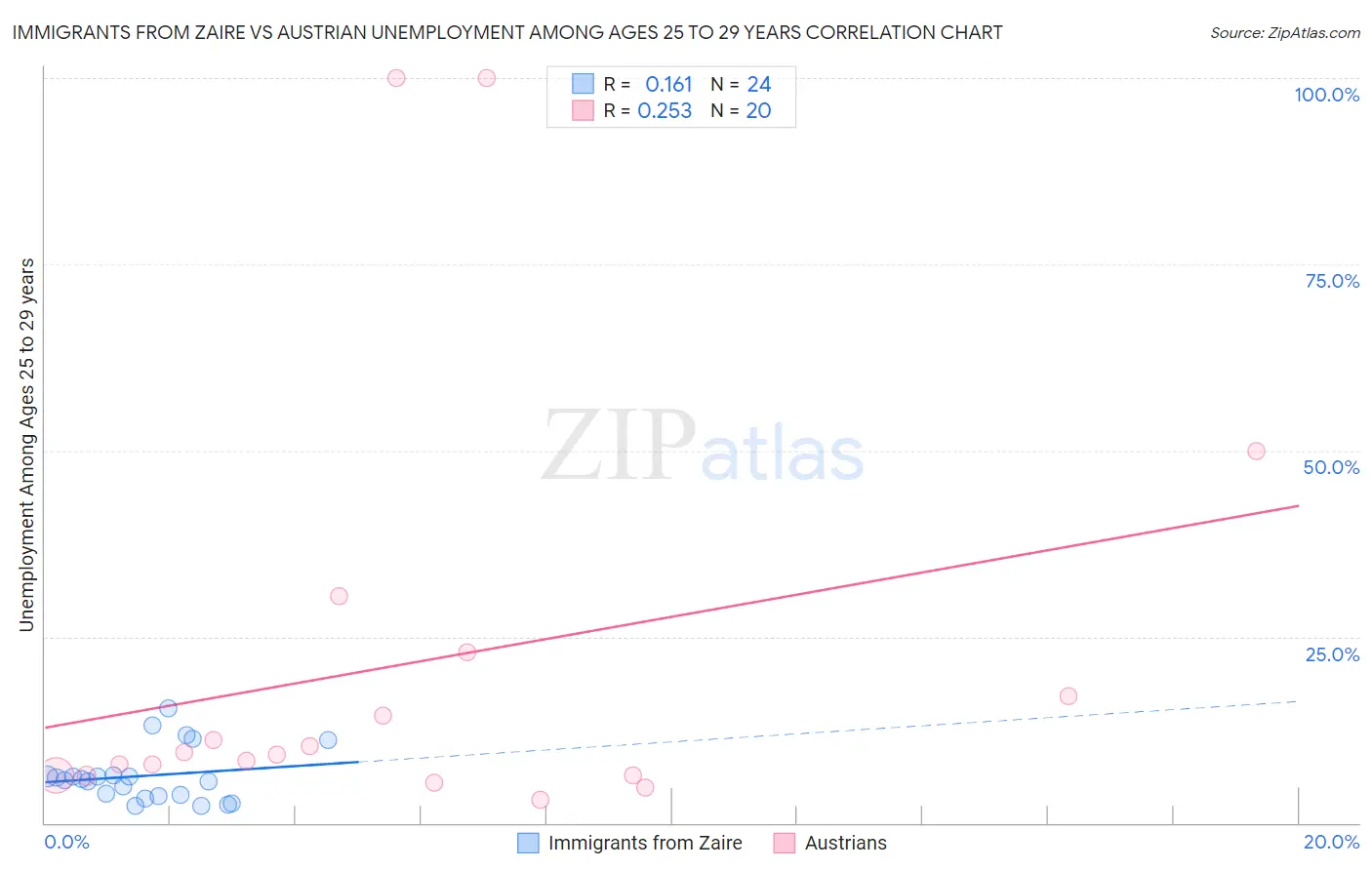 Immigrants from Zaire vs Austrian Unemployment Among Ages 25 to 29 years