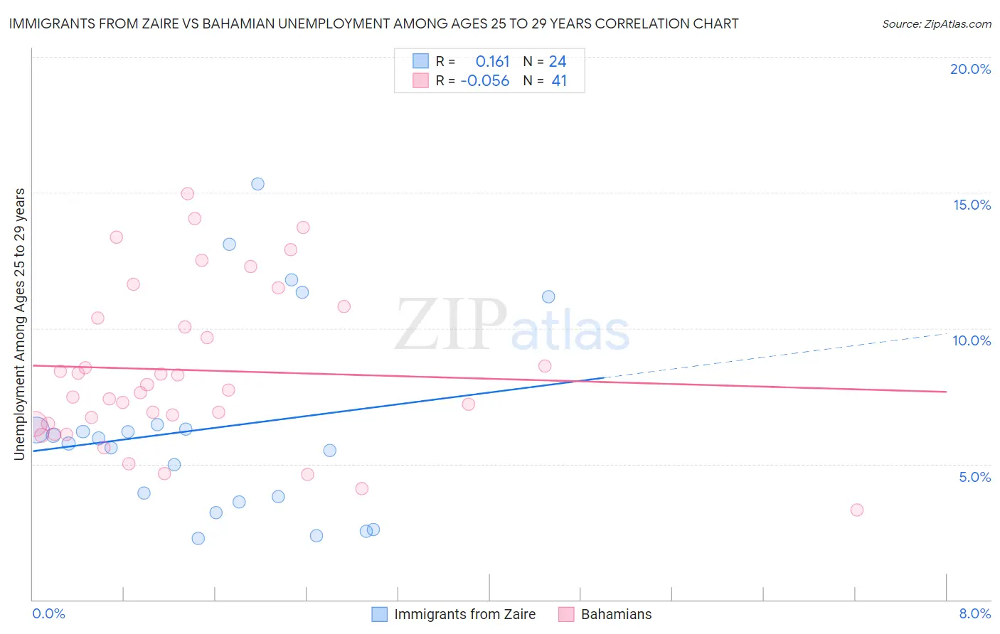 Immigrants from Zaire vs Bahamian Unemployment Among Ages 25 to 29 years