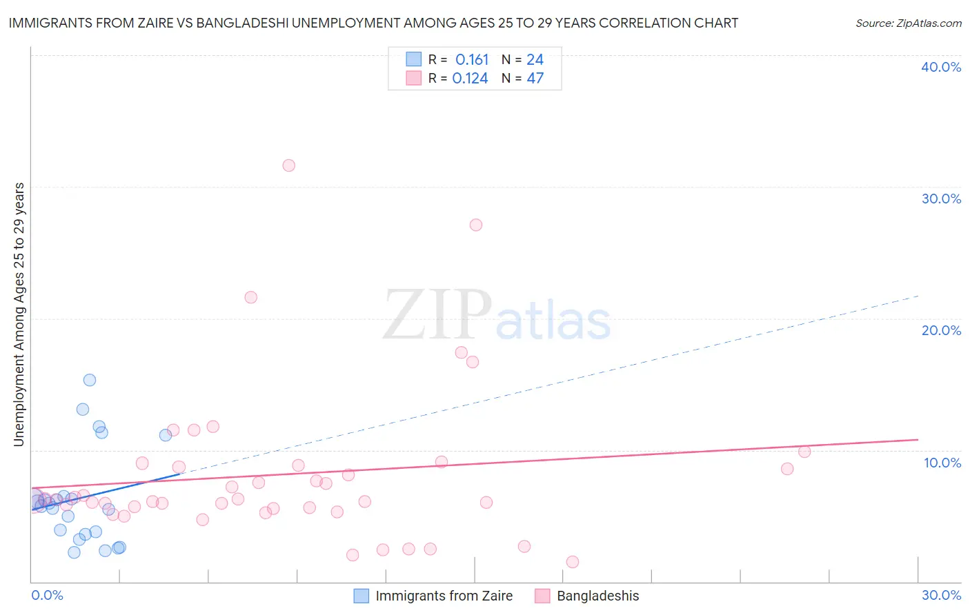 Immigrants from Zaire vs Bangladeshi Unemployment Among Ages 25 to 29 years