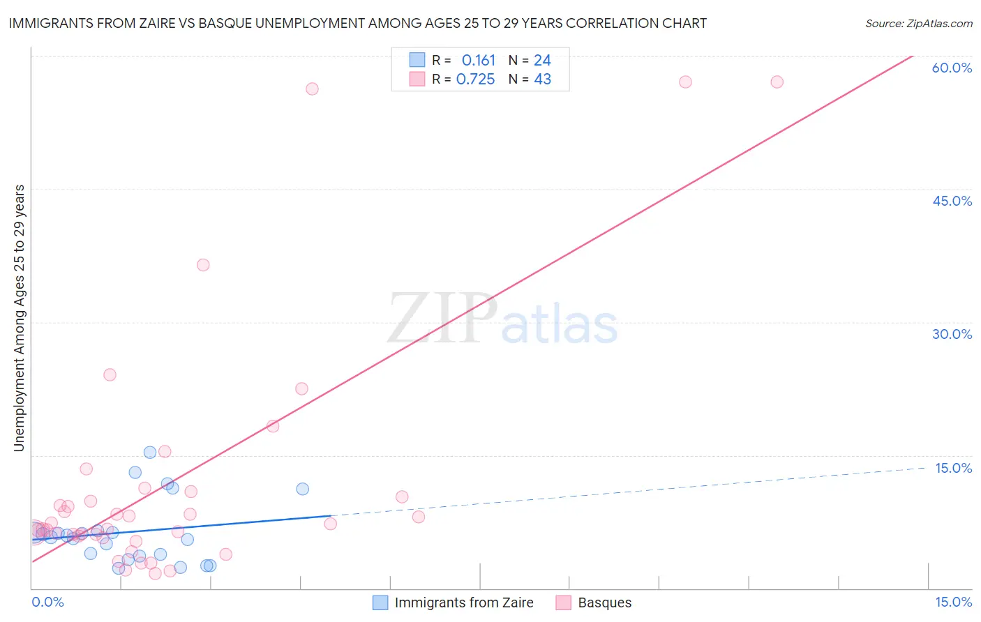 Immigrants from Zaire vs Basque Unemployment Among Ages 25 to 29 years