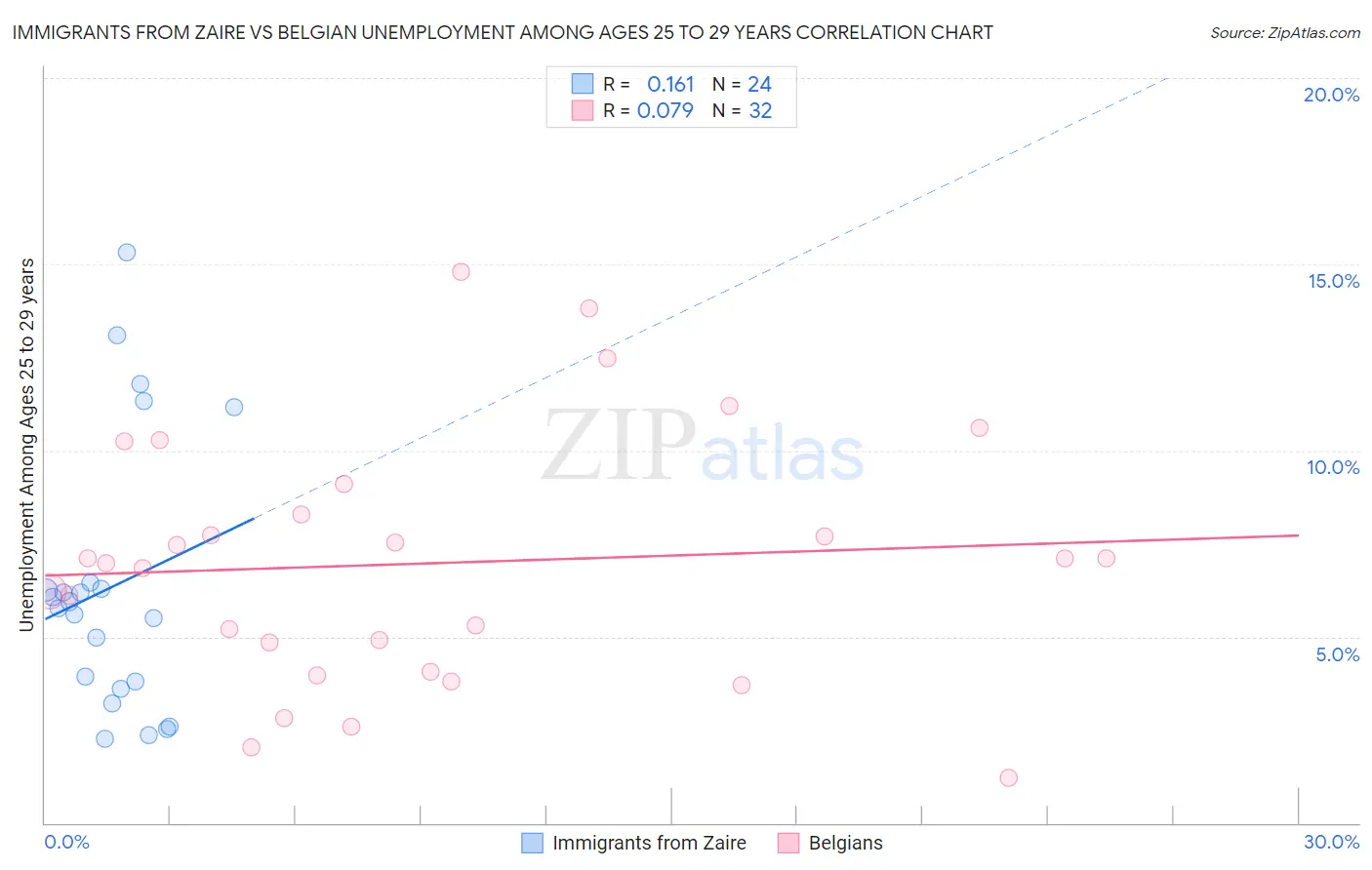 Immigrants from Zaire vs Belgian Unemployment Among Ages 25 to 29 years