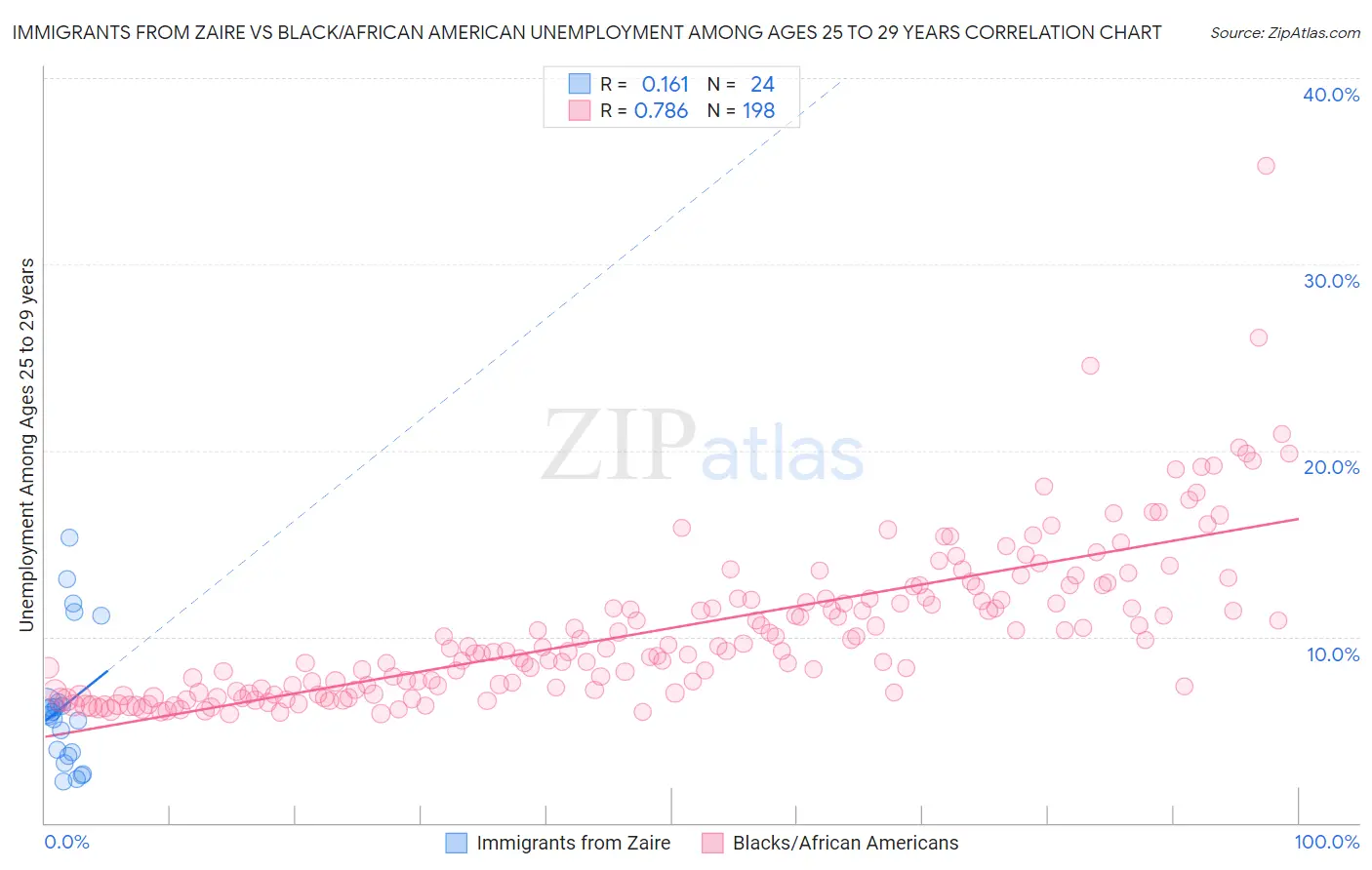 Immigrants from Zaire vs Black/African American Unemployment Among Ages 25 to 29 years