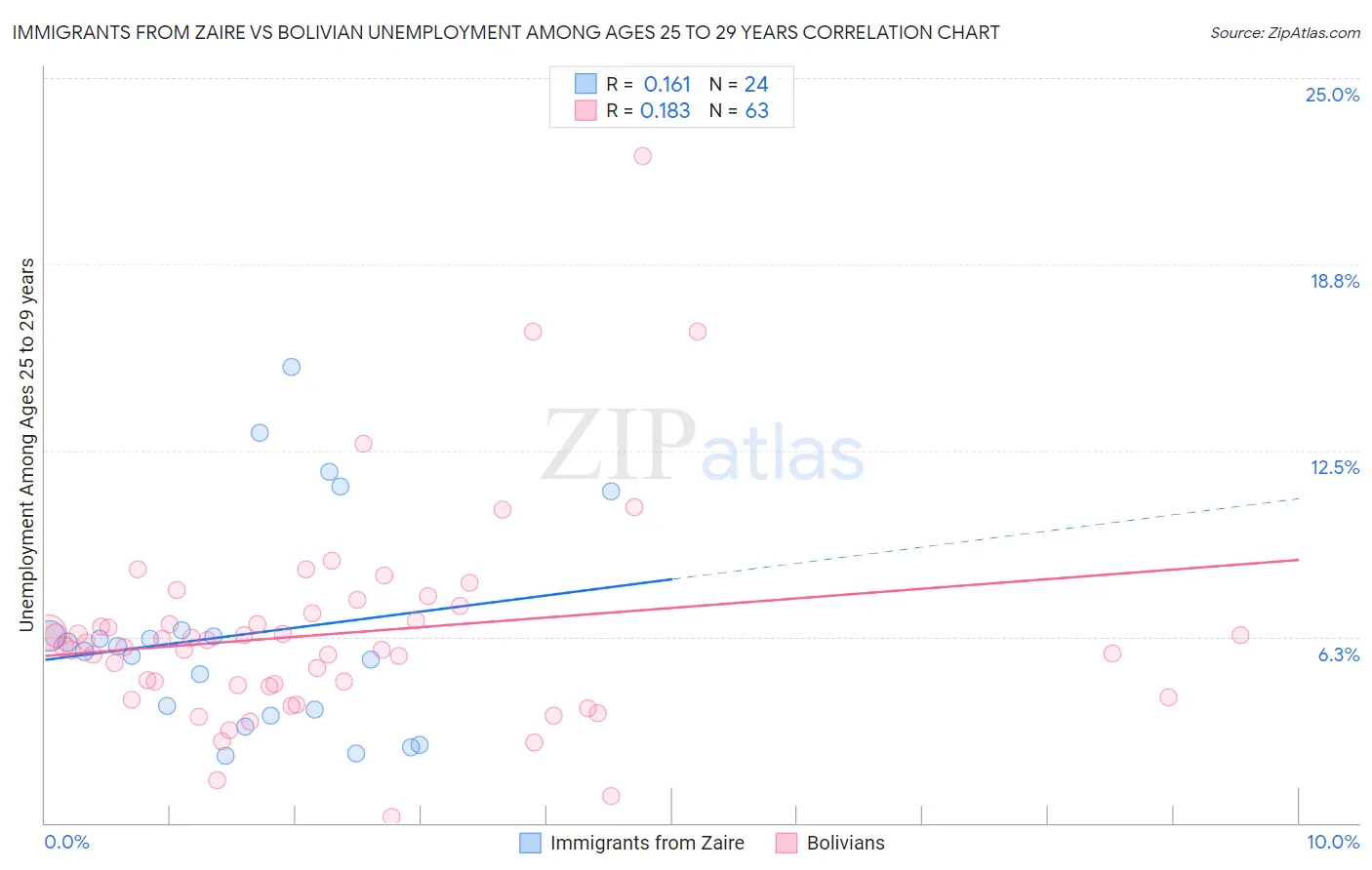 Immigrants from Zaire vs Bolivian Unemployment Among Ages 25 to 29 years