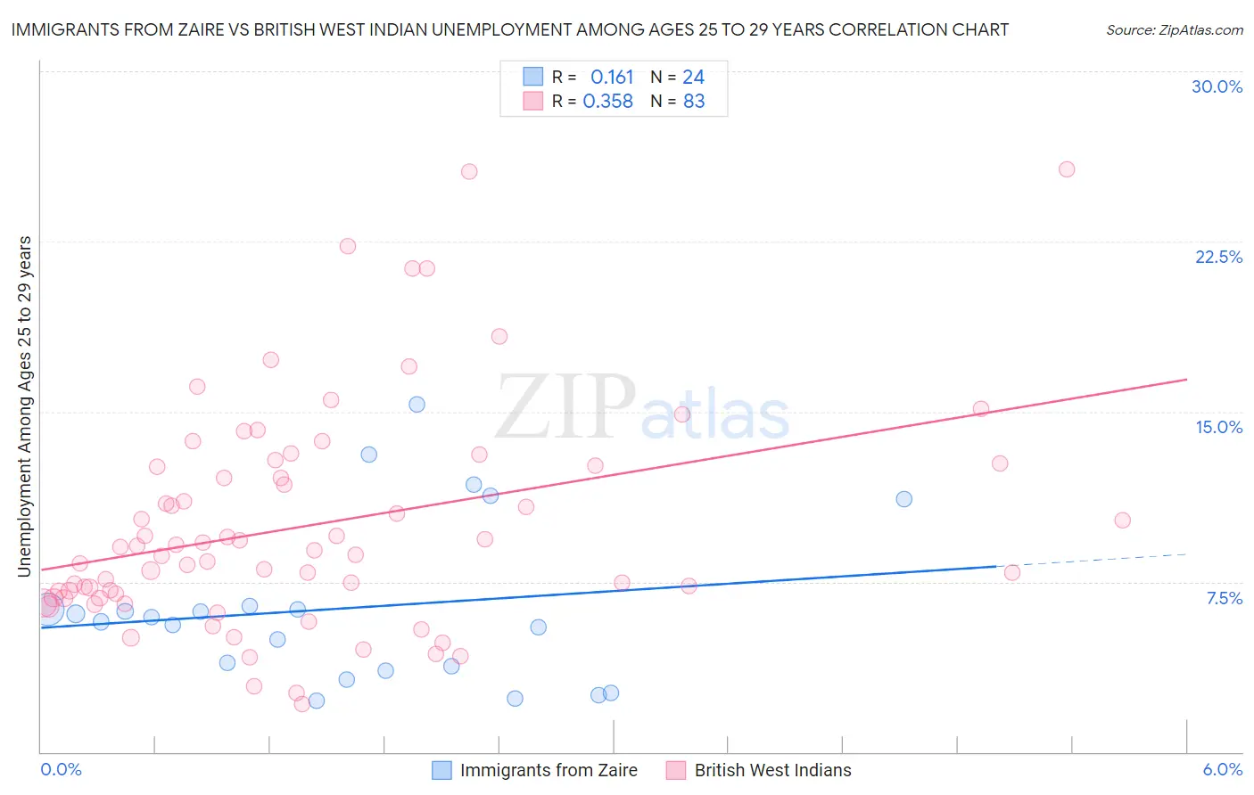 Immigrants from Zaire vs British West Indian Unemployment Among Ages 25 to 29 years