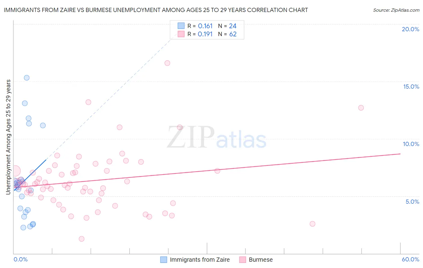 Immigrants from Zaire vs Burmese Unemployment Among Ages 25 to 29 years