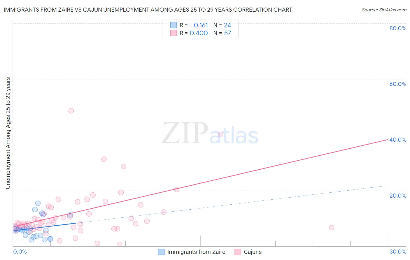 Immigrants from Zaire vs Cajun Unemployment Among Ages 25 to 29 years