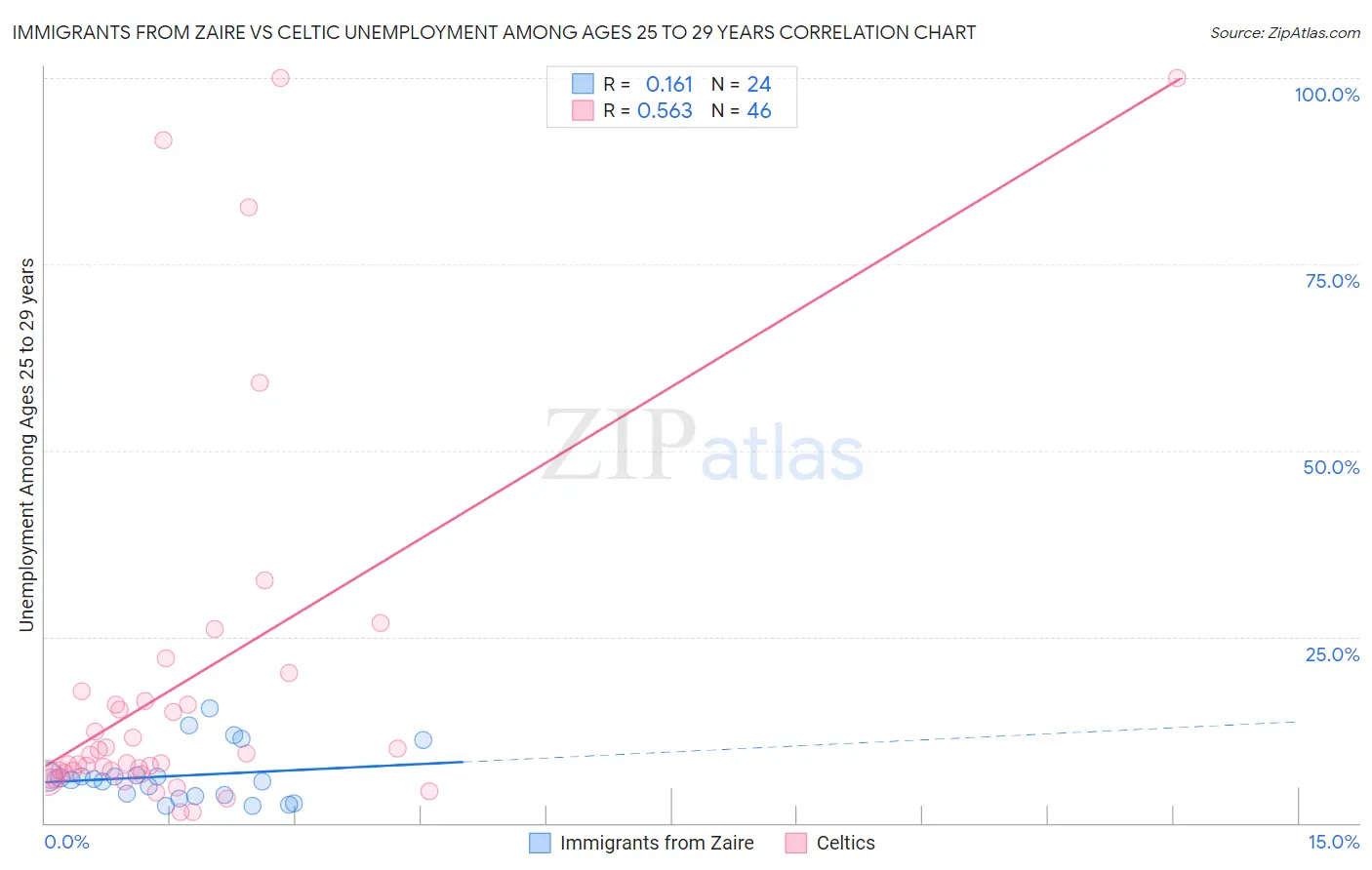 Immigrants from Zaire vs Celtic Unemployment Among Ages 25 to 29 years