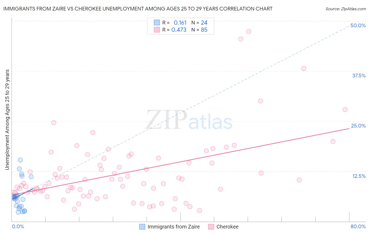 Immigrants from Zaire vs Cherokee Unemployment Among Ages 25 to 29 years