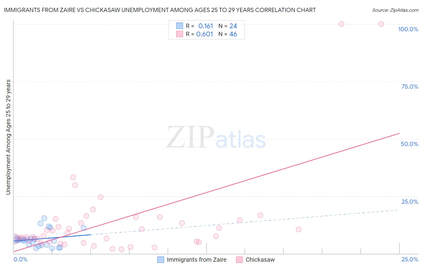 Immigrants from Zaire vs Chickasaw Unemployment Among Ages 25 to 29 years