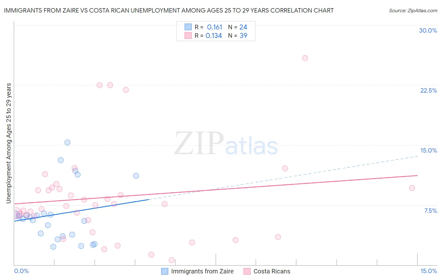 Immigrants from Zaire vs Costa Rican Unemployment Among Ages 25 to 29 years