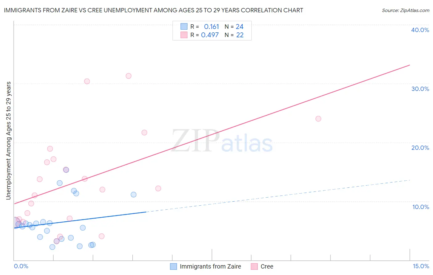 Immigrants from Zaire vs Cree Unemployment Among Ages 25 to 29 years