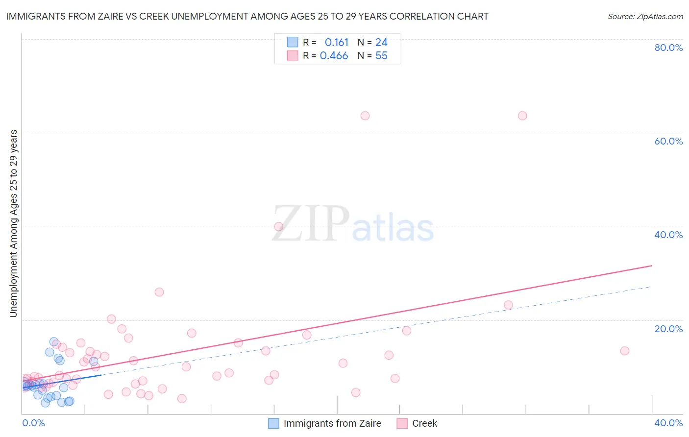 Immigrants from Zaire vs Creek Unemployment Among Ages 25 to 29 years