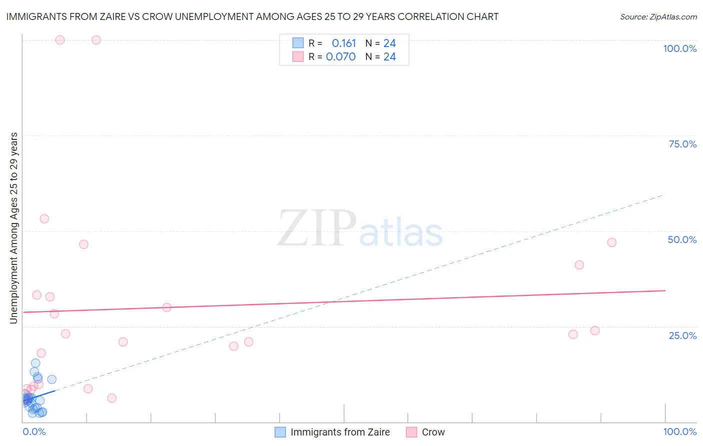 Immigrants from Zaire vs Crow Unemployment Among Ages 25 to 29 years