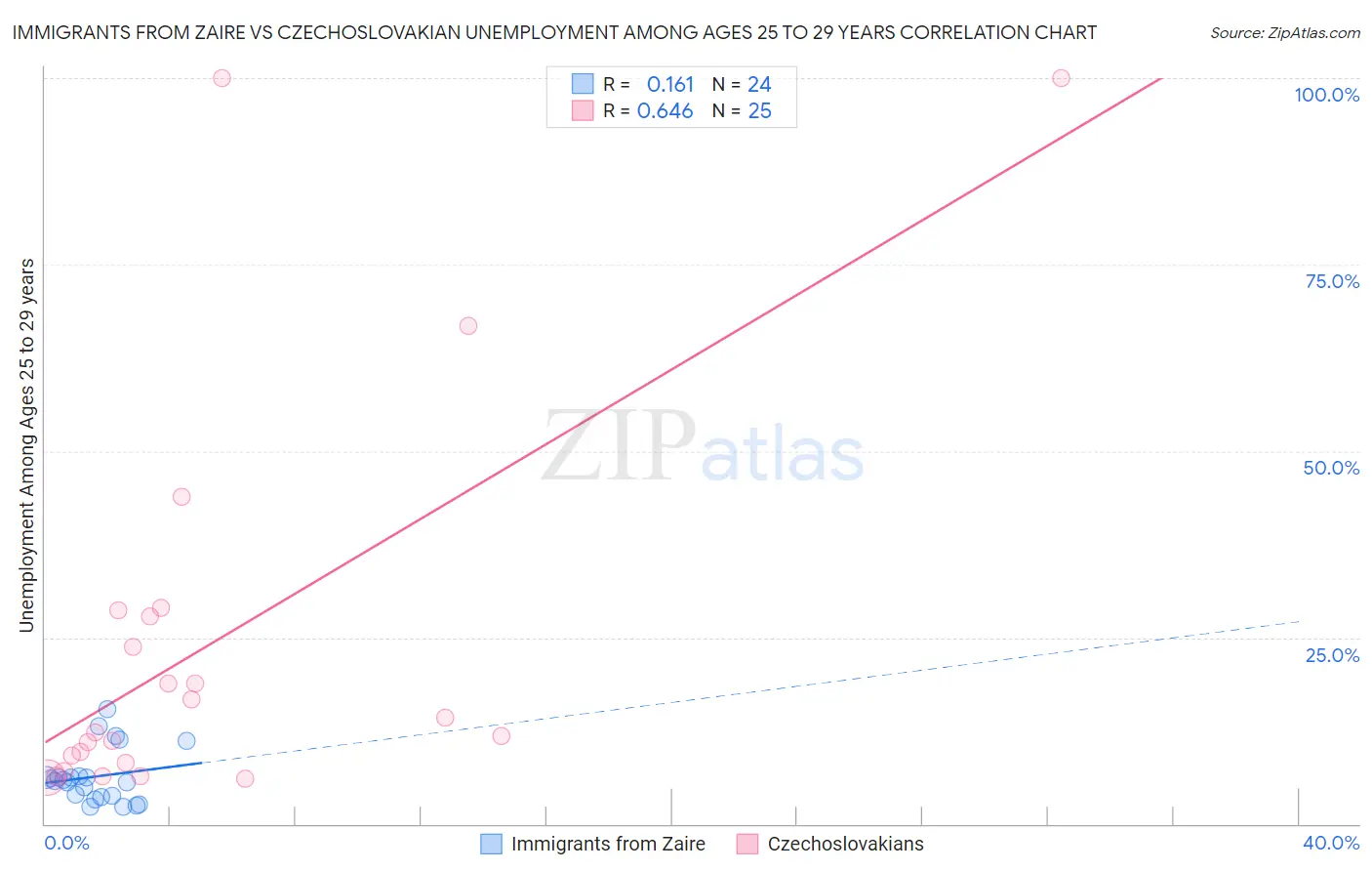 Immigrants from Zaire vs Czechoslovakian Unemployment Among Ages 25 to 29 years