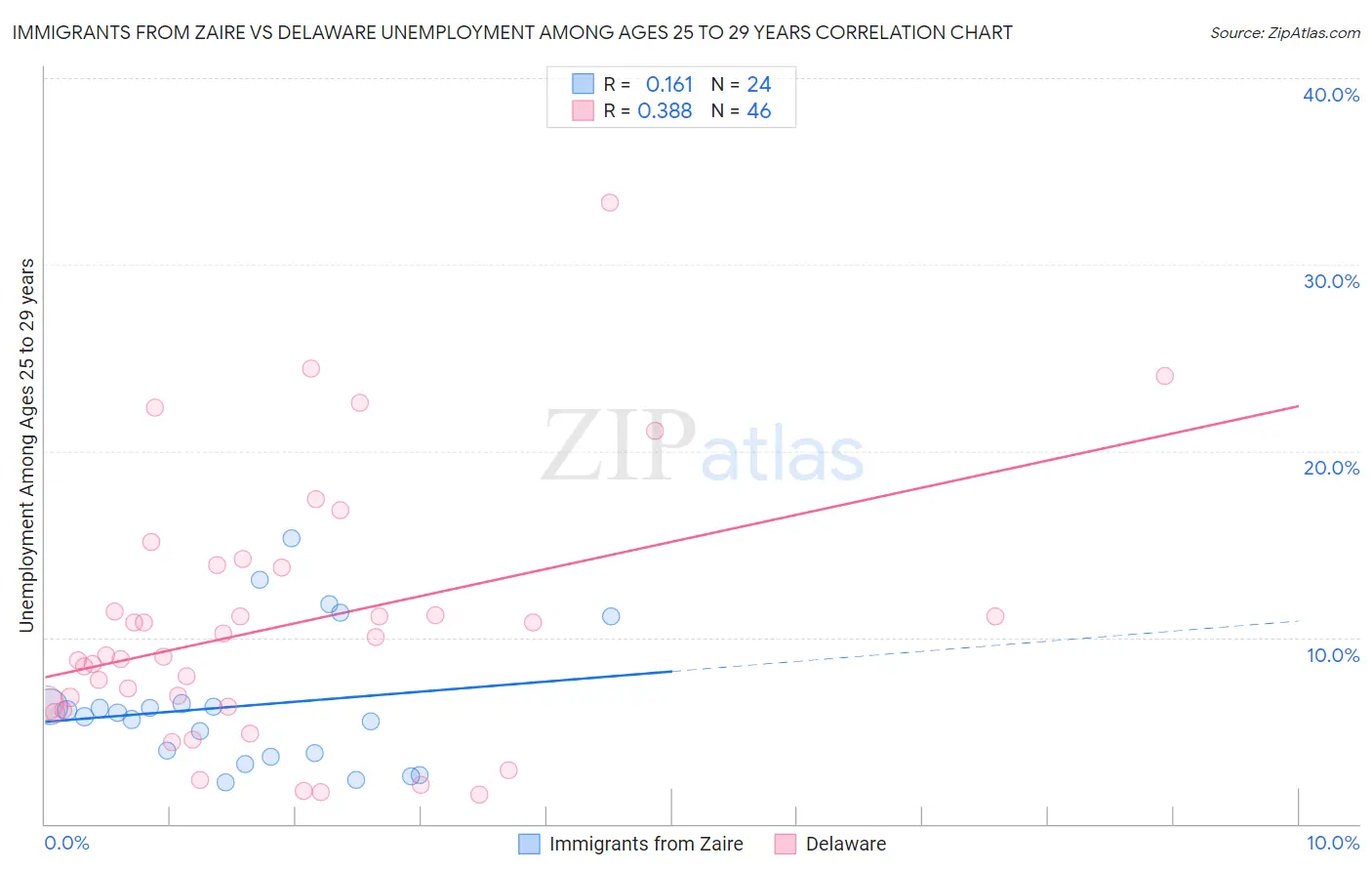 Immigrants from Zaire vs Delaware Unemployment Among Ages 25 to 29 years