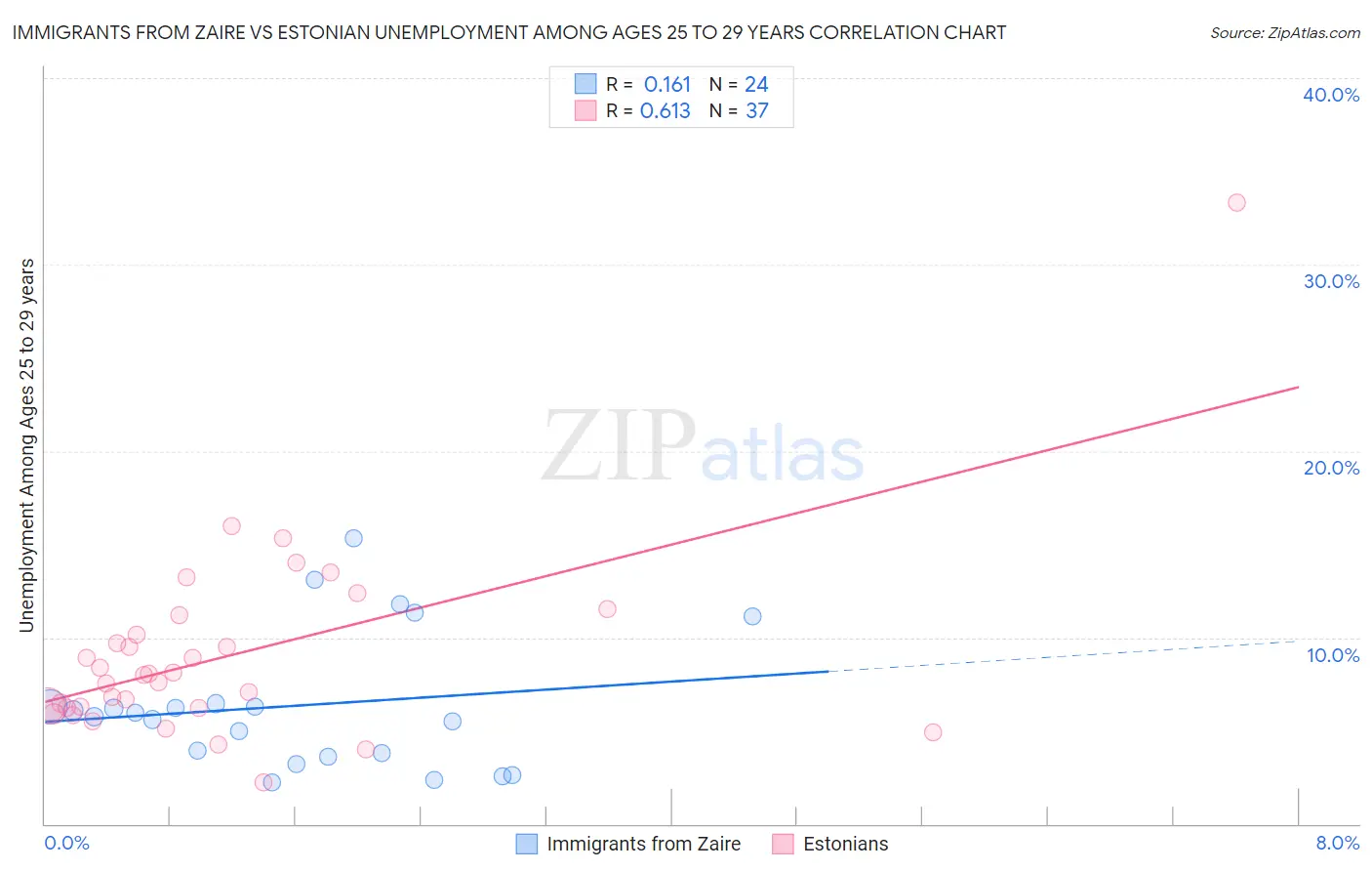 Immigrants from Zaire vs Estonian Unemployment Among Ages 25 to 29 years