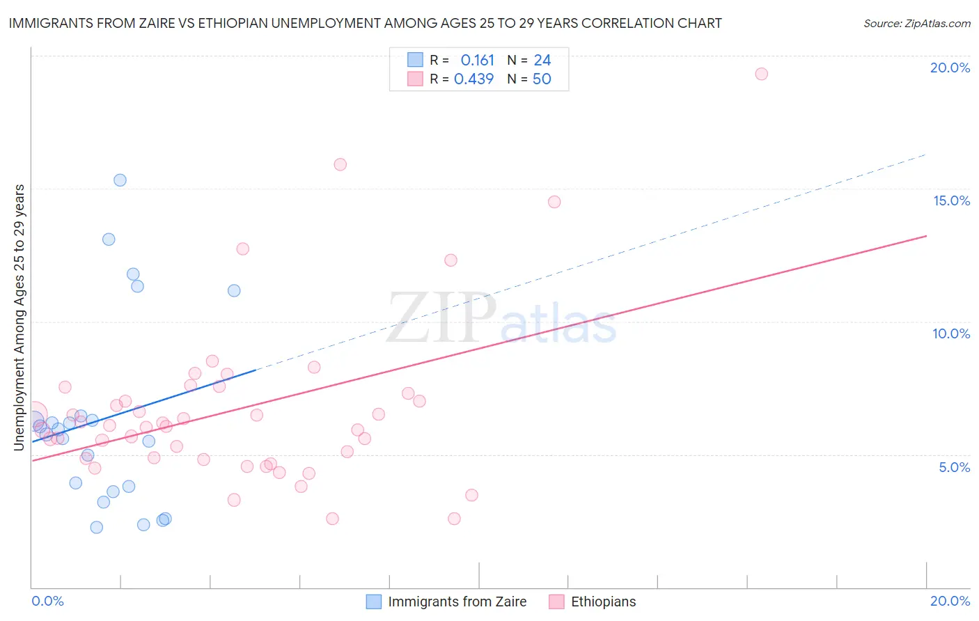 Immigrants from Zaire vs Ethiopian Unemployment Among Ages 25 to 29 years