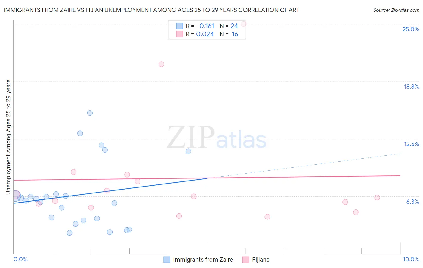 Immigrants from Zaire vs Fijian Unemployment Among Ages 25 to 29 years