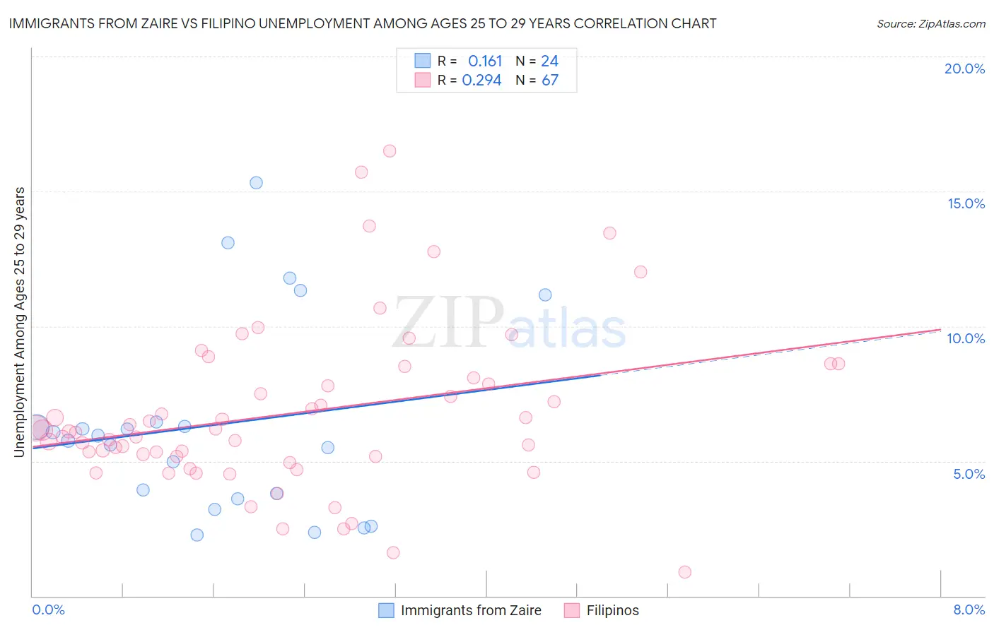 Immigrants from Zaire vs Filipino Unemployment Among Ages 25 to 29 years