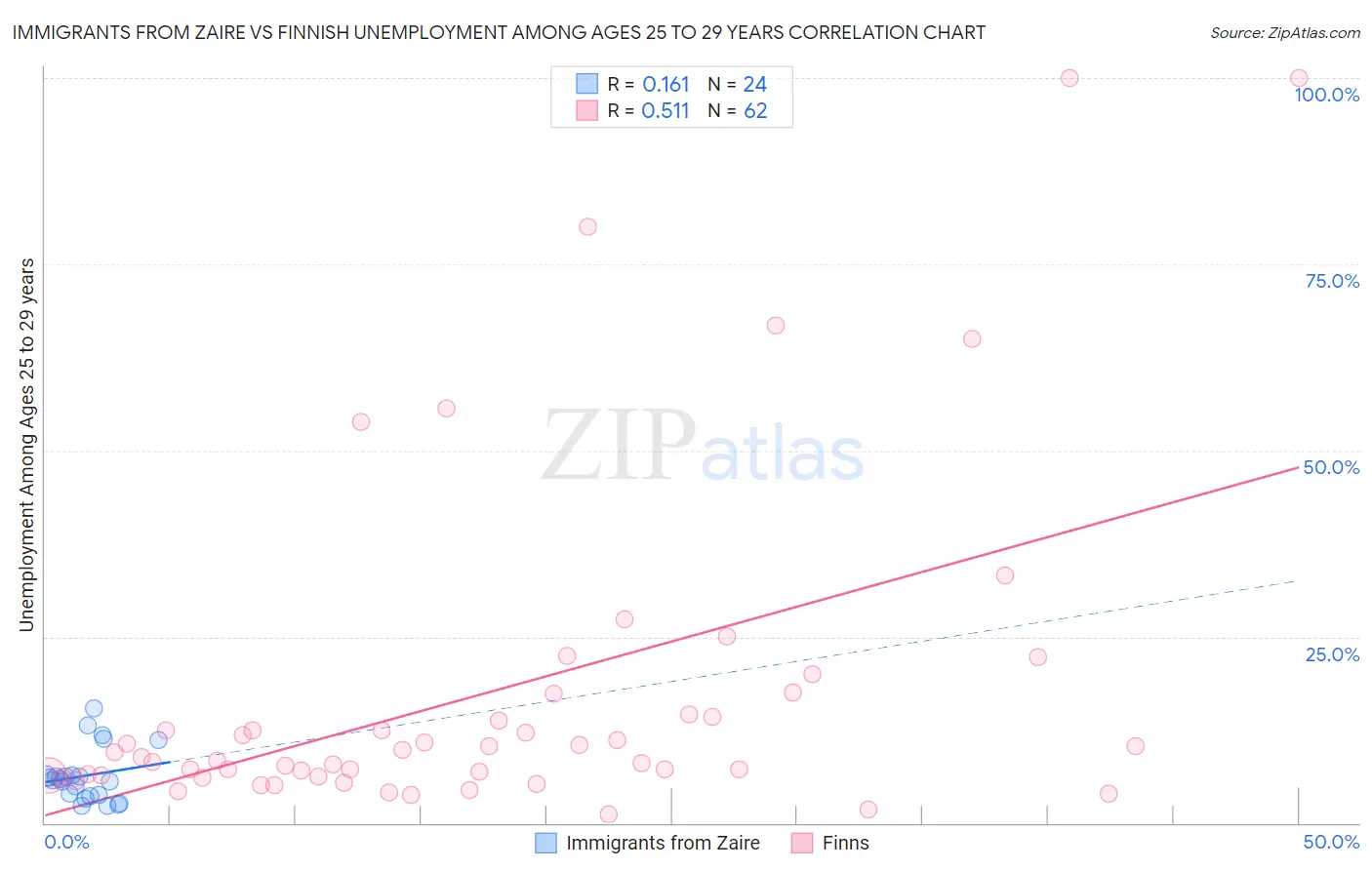 Immigrants from Zaire vs Finnish Unemployment Among Ages 25 to 29 years