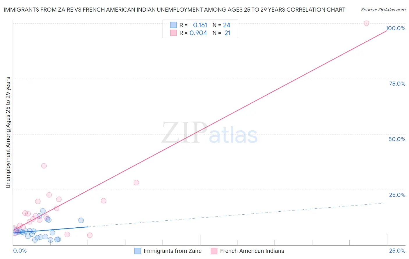 Immigrants from Zaire vs French American Indian Unemployment Among Ages 25 to 29 years
