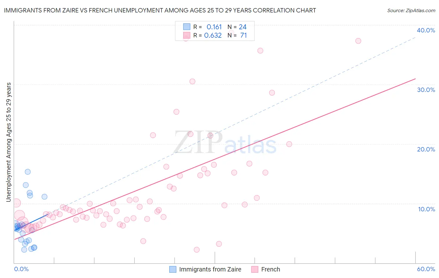 Immigrants from Zaire vs French Unemployment Among Ages 25 to 29 years