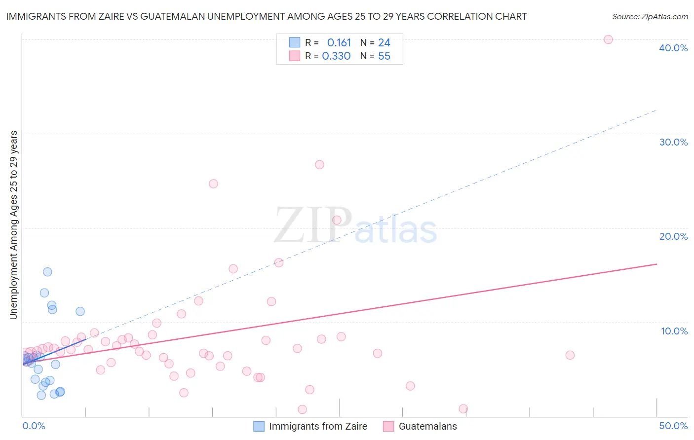 Immigrants from Zaire vs Guatemalan Unemployment Among Ages 25 to 29 years