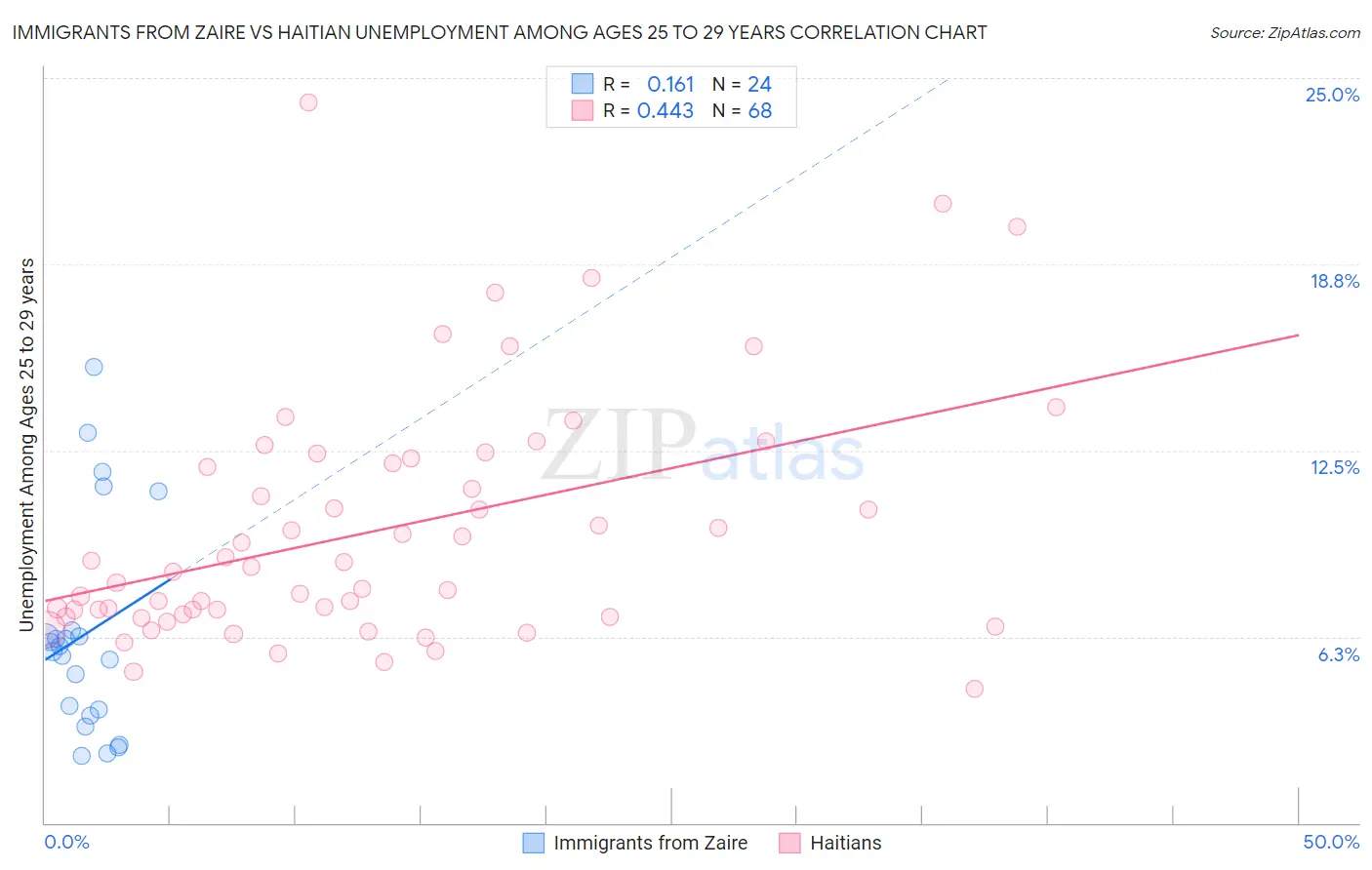 Immigrants from Zaire vs Haitian Unemployment Among Ages 25 to 29 years