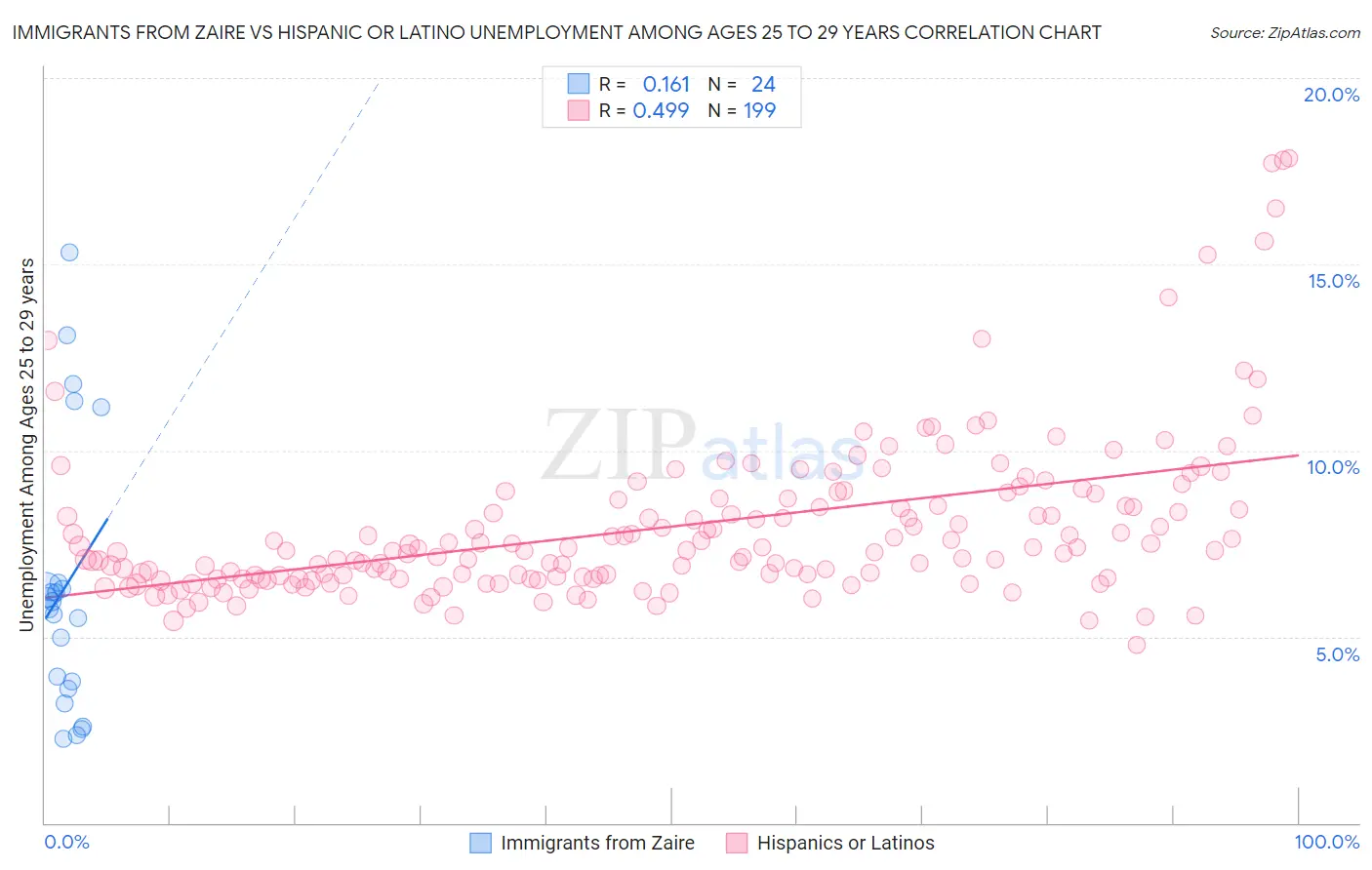 Immigrants from Zaire vs Hispanic or Latino Unemployment Among Ages 25 to 29 years