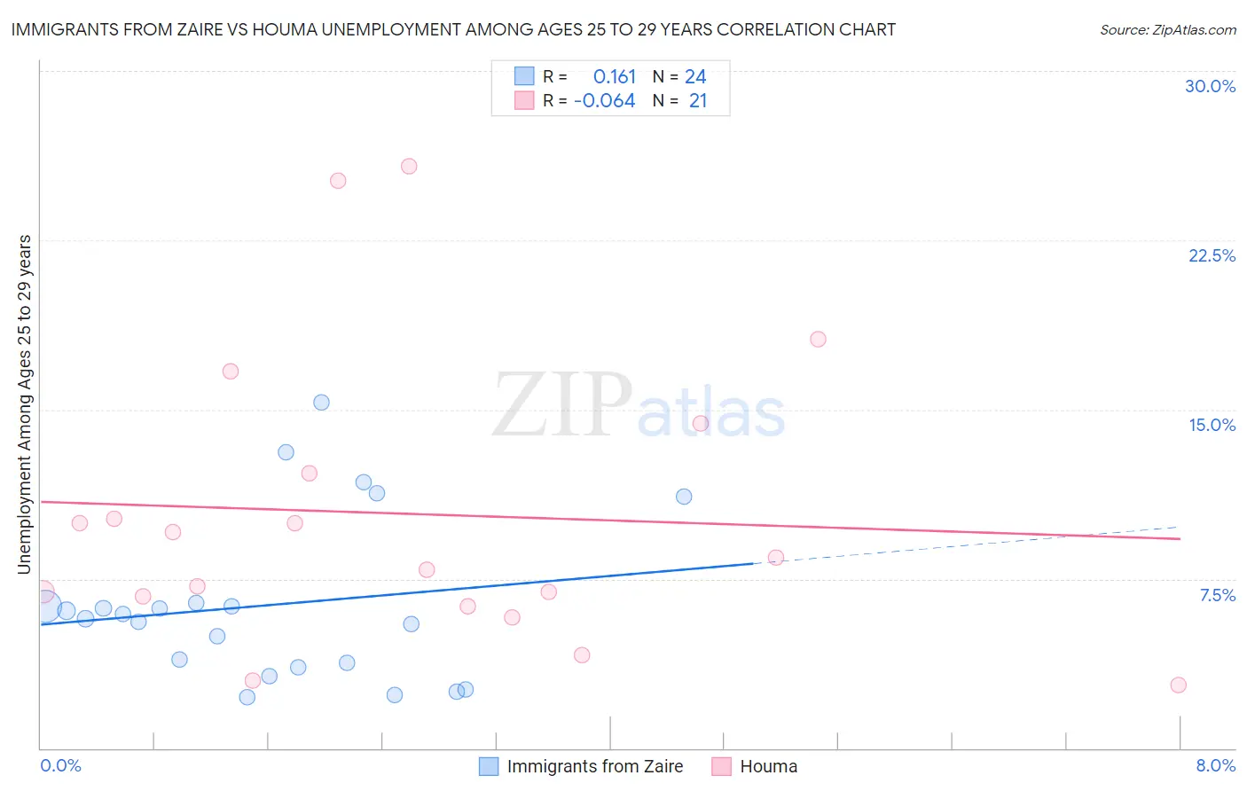 Immigrants from Zaire vs Houma Unemployment Among Ages 25 to 29 years