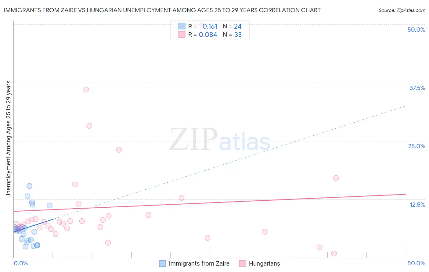 Immigrants from Zaire vs Hungarian Unemployment Among Ages 25 to 29 years