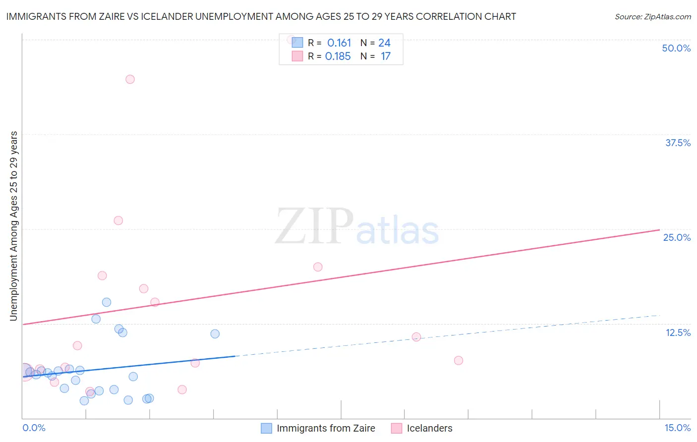 Immigrants from Zaire vs Icelander Unemployment Among Ages 25 to 29 years