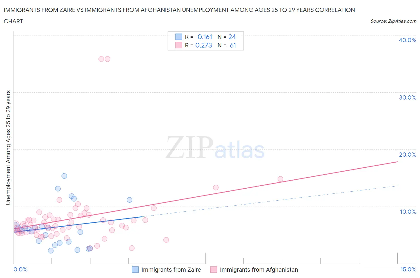 Immigrants from Zaire vs Immigrants from Afghanistan Unemployment Among Ages 25 to 29 years