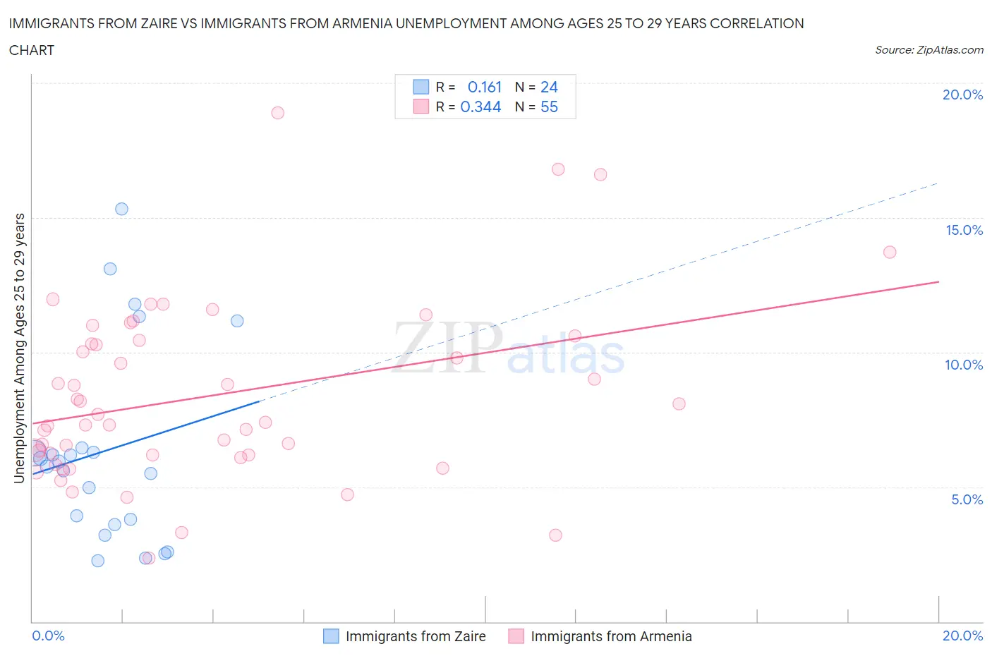 Immigrants from Zaire vs Immigrants from Armenia Unemployment Among Ages 25 to 29 years