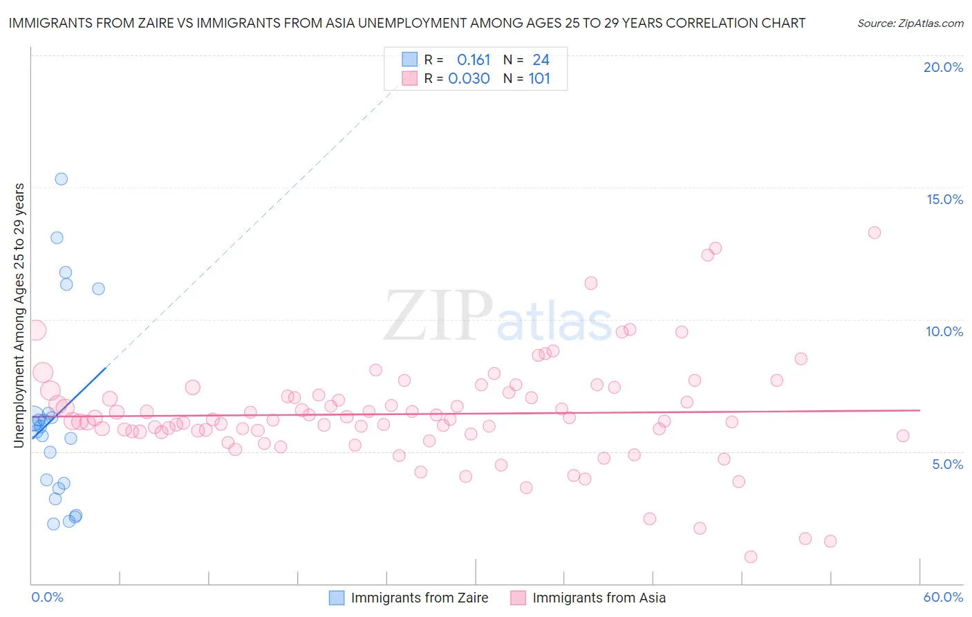 Immigrants from Zaire vs Immigrants from Asia Unemployment Among Ages 25 to 29 years