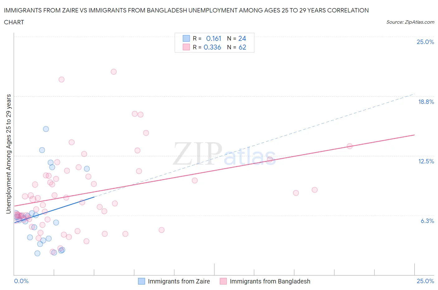 Immigrants from Zaire vs Immigrants from Bangladesh Unemployment Among Ages 25 to 29 years