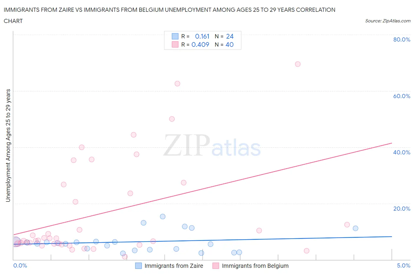 Immigrants from Zaire vs Immigrants from Belgium Unemployment Among Ages 25 to 29 years