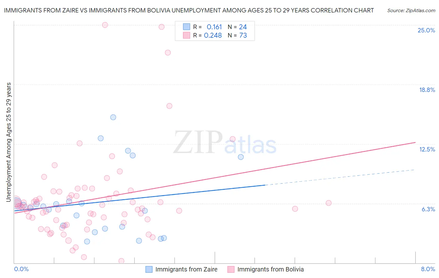 Immigrants from Zaire vs Immigrants from Bolivia Unemployment Among Ages 25 to 29 years