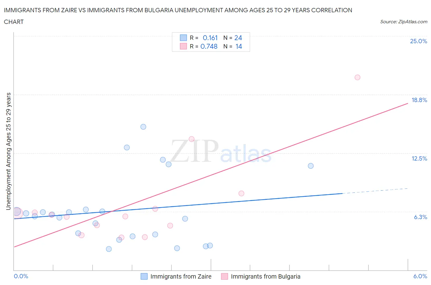 Immigrants from Zaire vs Immigrants from Bulgaria Unemployment Among Ages 25 to 29 years