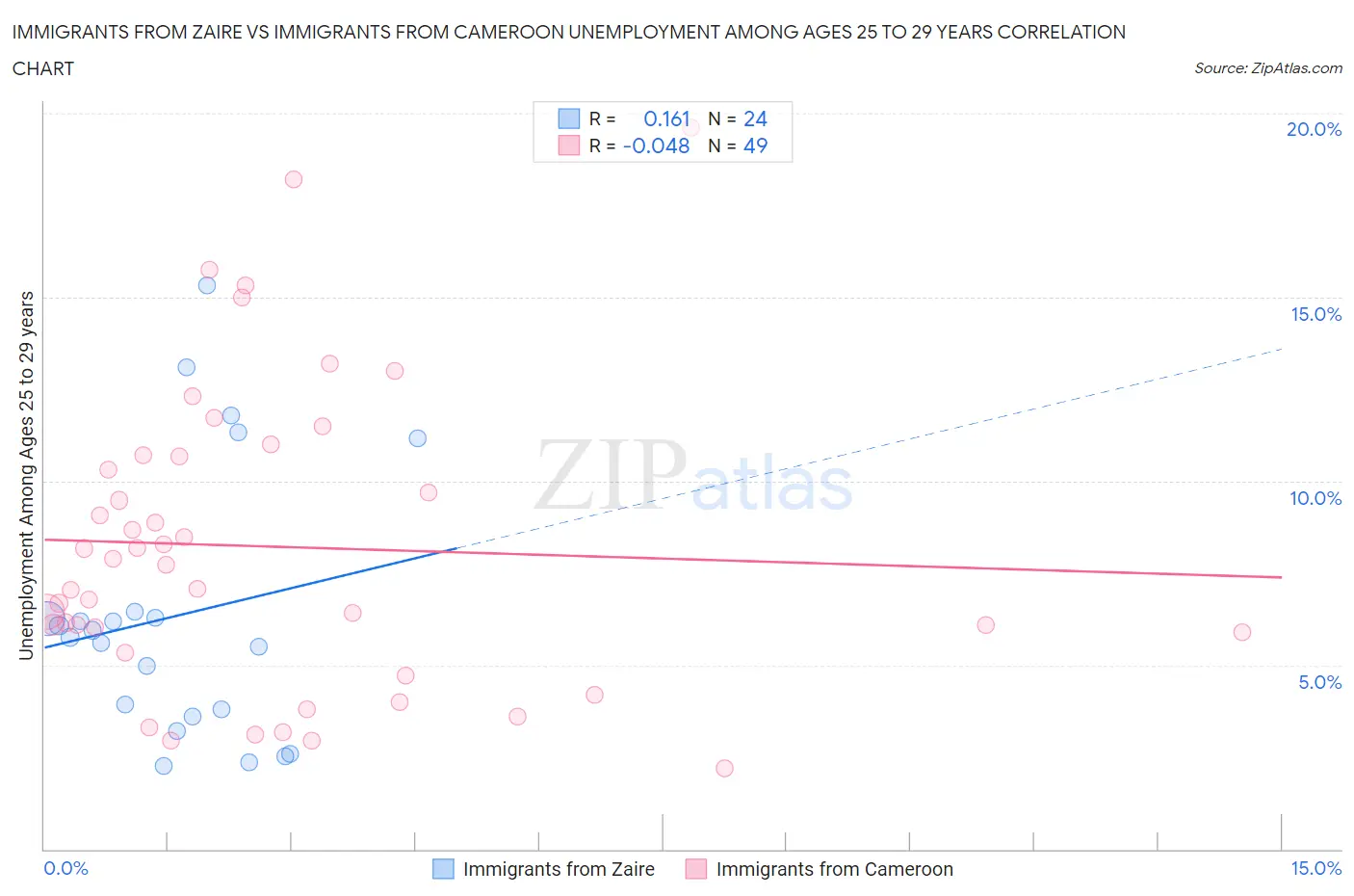 Immigrants from Zaire vs Immigrants from Cameroon Unemployment Among Ages 25 to 29 years