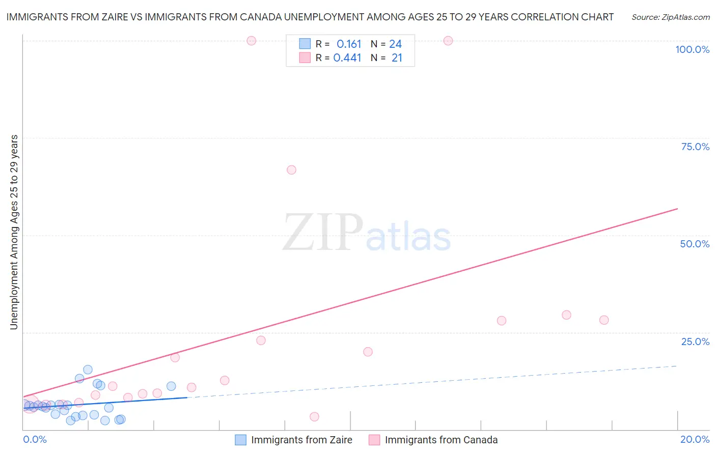 Immigrants from Zaire vs Immigrants from Canada Unemployment Among Ages 25 to 29 years