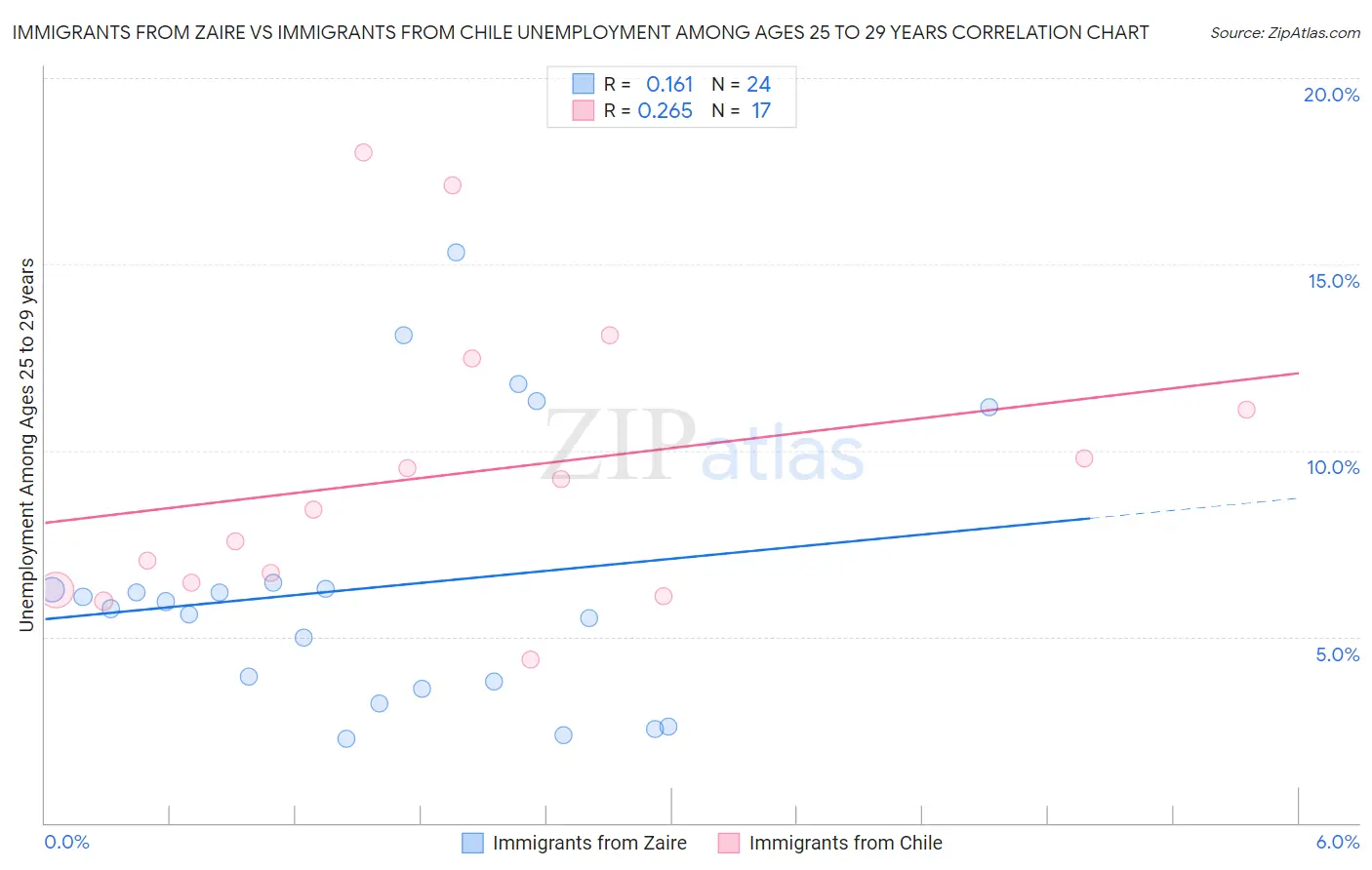 Immigrants from Zaire vs Immigrants from Chile Unemployment Among Ages 25 to 29 years