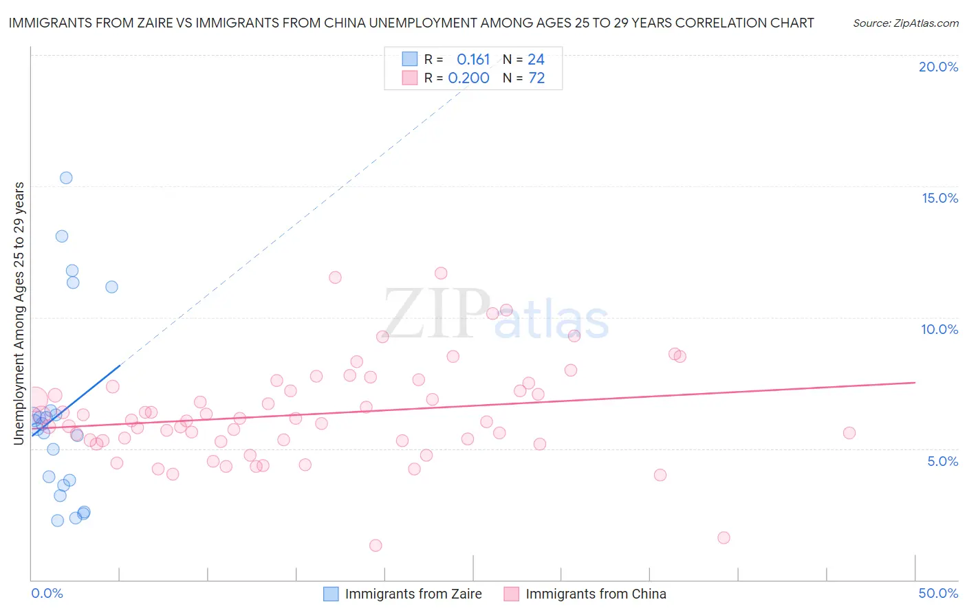 Immigrants from Zaire vs Immigrants from China Unemployment Among Ages 25 to 29 years